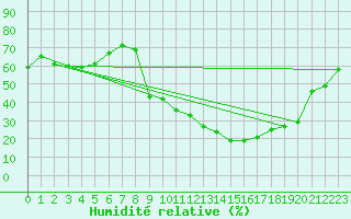 Courbe de l'humidit relative pour Baye (51)