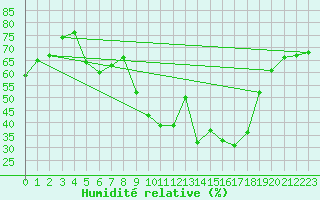 Courbe de l'humidit relative pour Aix-en-Provence (13)
