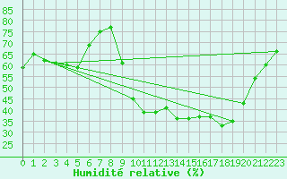Courbe de l'humidit relative pour Aix-en-Provence (13)