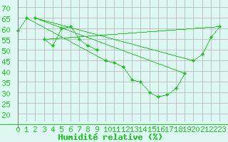 Courbe de l'humidit relative pour Villardeciervos