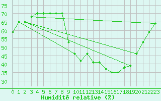 Courbe de l'humidit relative pour Sallanches (74)