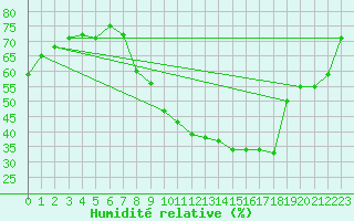 Courbe de l'humidit relative pour Cassis (13)