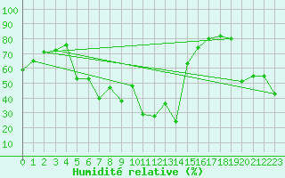 Courbe de l'humidit relative pour Akrotiri