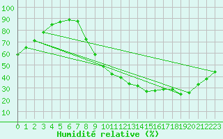 Courbe de l'humidit relative pour Aubenas - Lanas (07)