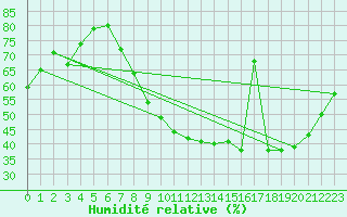 Courbe de l'humidit relative pour Charleroi (Be)
