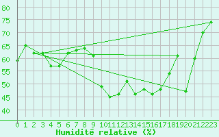 Courbe de l'humidit relative pour Grasque (13)