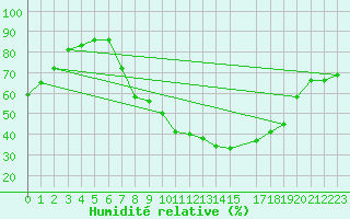 Courbe de l'humidit relative pour Villardeciervos