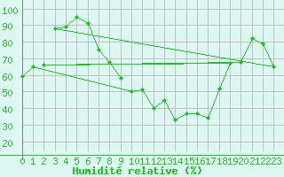 Courbe de l'humidit relative pour Cressier