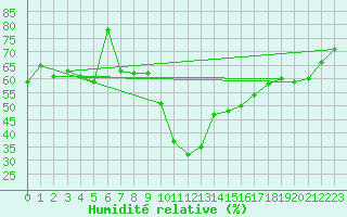 Courbe de l'humidit relative pour Naluns / Schlivera