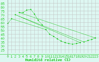 Courbe de l'humidit relative pour Hinojosa Del Duque