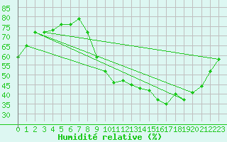 Courbe de l'humidit relative pour Marseille - Saint-Loup (13)