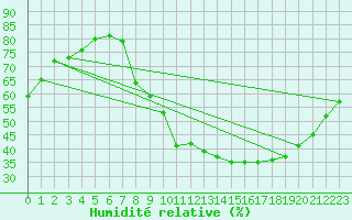 Courbe de l'humidit relative pour Dijon / Longvic (21)