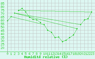 Courbe de l'humidit relative pour Tylstrup