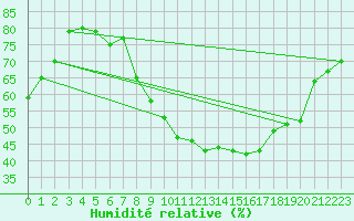 Courbe de l'humidit relative pour Strathallan