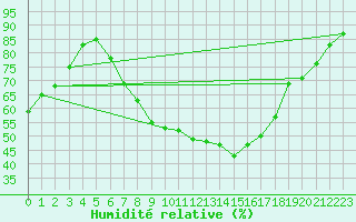 Courbe de l'humidit relative pour Angermuende
