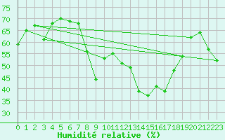 Courbe de l'humidit relative pour Hyres (83)