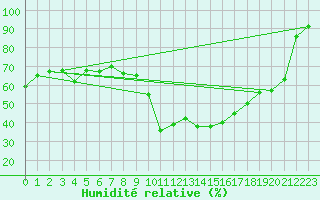 Courbe de l'humidit relative pour Sandberg