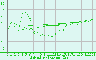 Courbe de l'humidit relative pour South Uist Range
