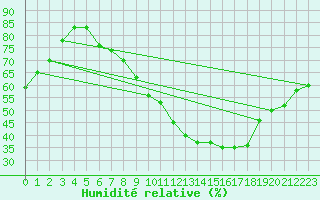 Courbe de l'humidit relative pour Mrida