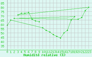 Courbe de l'humidit relative pour Grosserlach-Mannenwe
