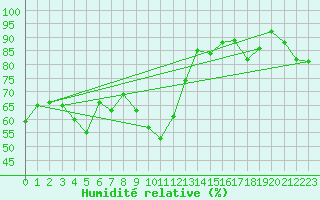 Courbe de l'humidit relative pour Santander (Esp)