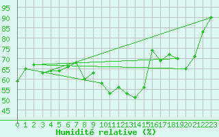 Courbe de l'humidit relative pour Grimentz (Sw)