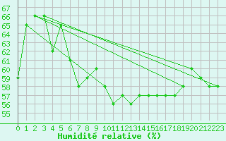 Courbe de l'humidit relative pour Nmes - Garons (30)