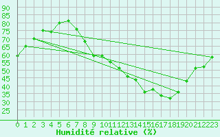 Courbe de l'humidit relative pour Annecy (74)