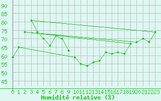 Courbe de l'humidit relative pour Grimsel Hospiz