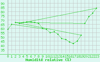 Courbe de l'humidit relative pour Oehringen