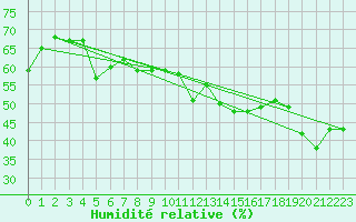 Courbe de l'humidit relative pour Polom