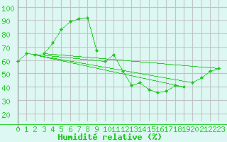 Courbe de l'humidit relative pour Chambry / Aix-Les-Bains (73)