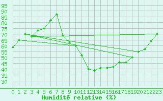 Courbe de l'humidit relative pour Avignon (84)