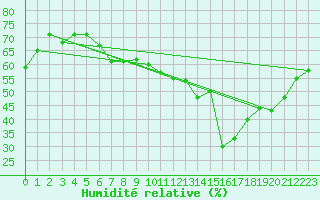 Courbe de l'humidit relative pour Pully-Lausanne (Sw)