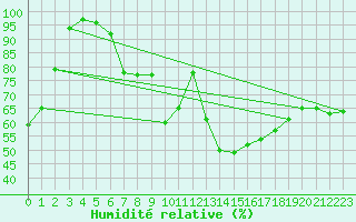 Courbe de l'humidit relative pour Stoetten
