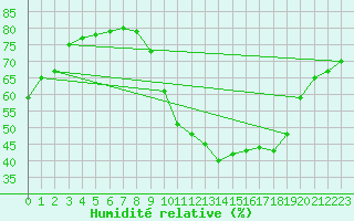 Courbe de l'humidit relative pour Saint-Jean-de-Vedas (34)