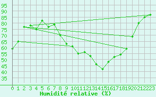 Courbe de l'humidit relative pour Dachsberg-Wolpadinge