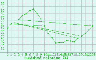 Courbe de l'humidit relative pour Millau (12)