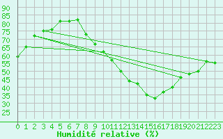 Courbe de l'humidit relative pour Saint-Nazaire-d'Aude (11)