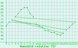 Courbe de l'humidit relative pour Assesse (Be)