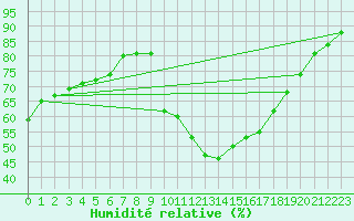 Courbe de l'humidit relative pour Toulon (83)