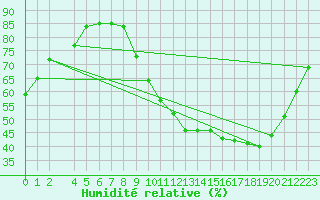 Courbe de l'humidit relative pour Lorient (56)