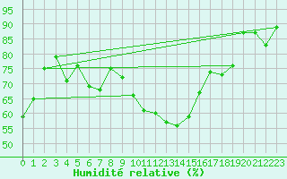 Courbe de l'humidit relative pour Sarzeau (56)