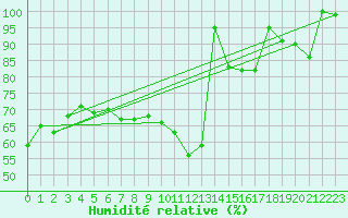Courbe de l'humidit relative pour Deva