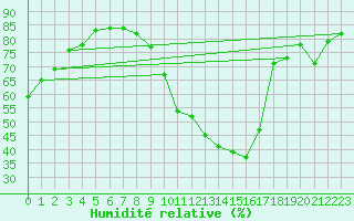 Courbe de l'humidit relative pour La Baeza (Esp)