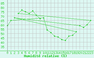 Courbe de l'humidit relative pour Crest (26)