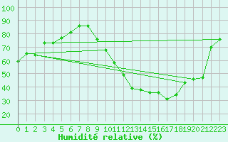 Courbe de l'humidit relative pour Angoulme - Brie Champniers (16)