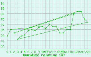 Courbe de l'humidit relative pour Perpignan Moulin  Vent (66)