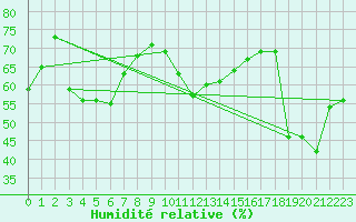 Courbe de l'humidit relative pour Monte Cimone