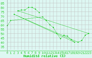 Courbe de l'humidit relative pour Combs-la-Ville (77)